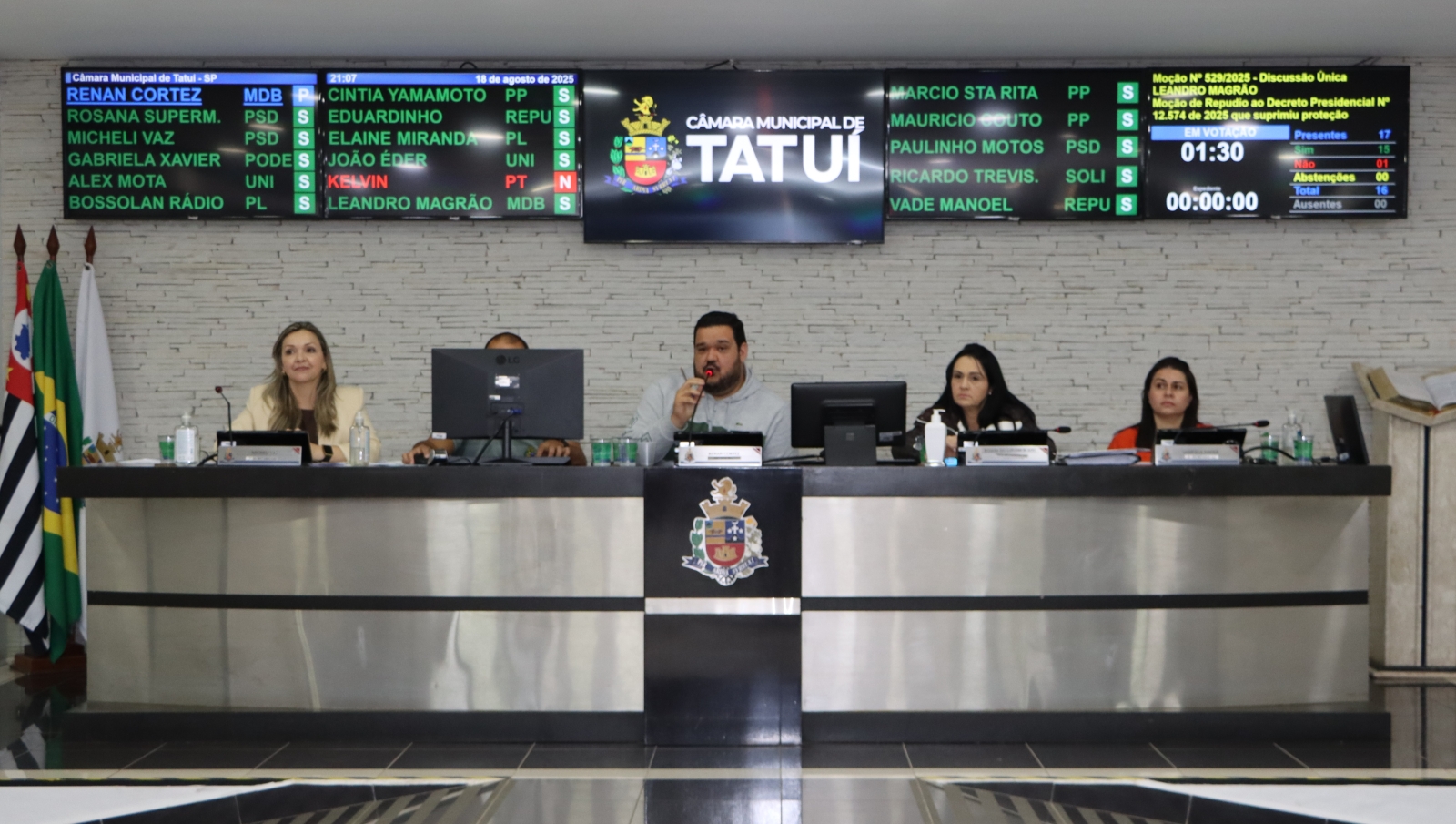 PREFEITURA DE TATUÍ É QUESTIONADA POR MAIS 100 REQUERIMENTOS DA CÂMARA