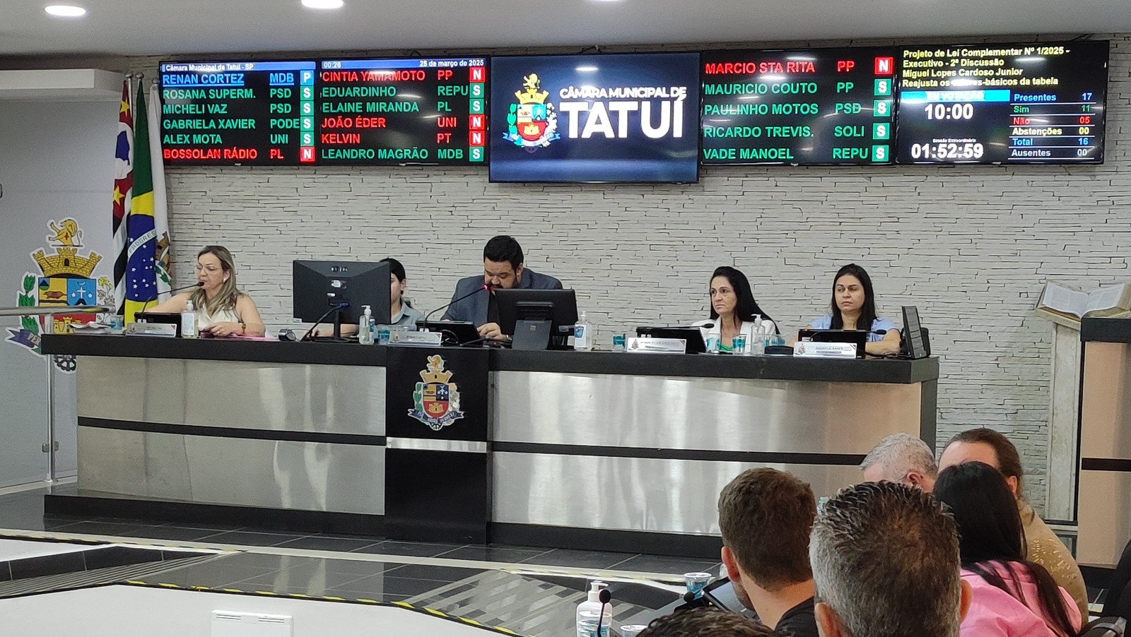 REAJUSTE DE 4,77% AOS SERVIDORES MUNICIPAIS É APROVADO PELA CÂMARA DE TATUÍ